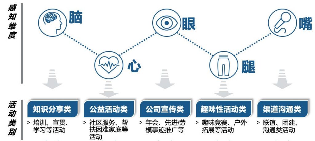 企业文化落地建设方法论——五感激活推进法！