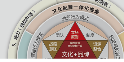 企业文化建设工具模型