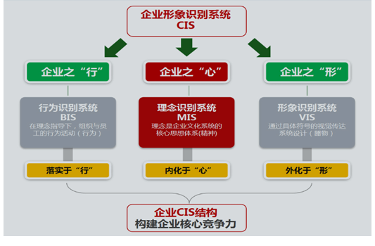 企业文化策划模型