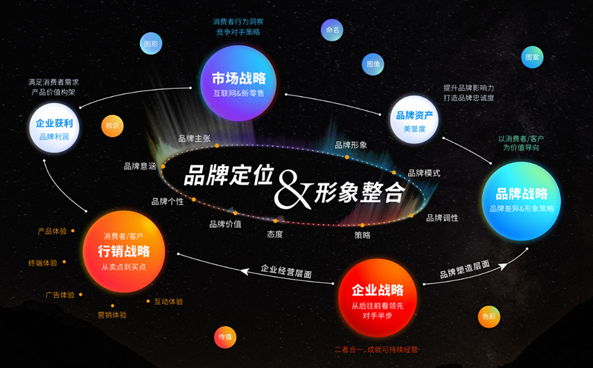 品牌全案策划