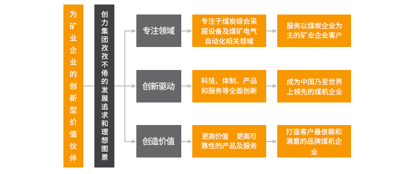 创力集团企业愿景