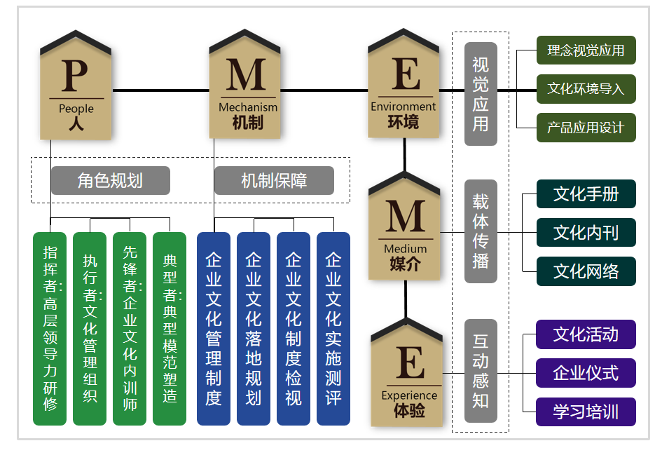 企业文化建设模型