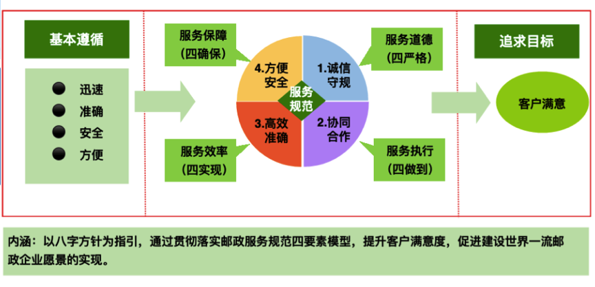 中国邮政服务规范文化模型：