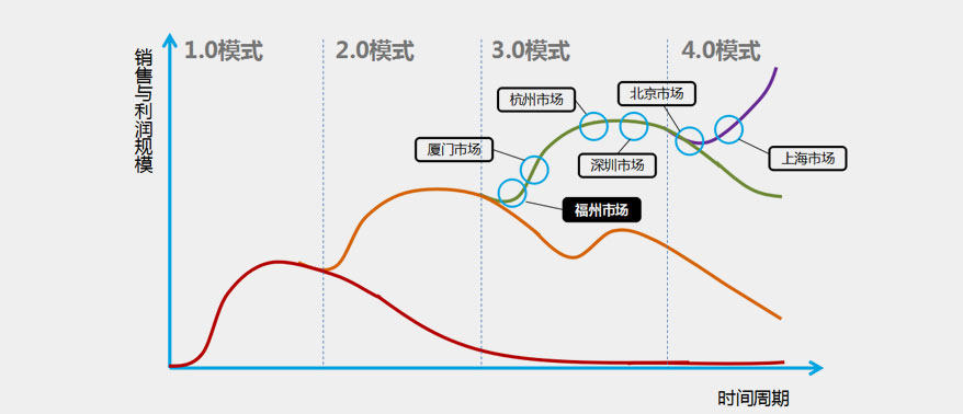 食品餐饮面包烘焙品牌策划方案