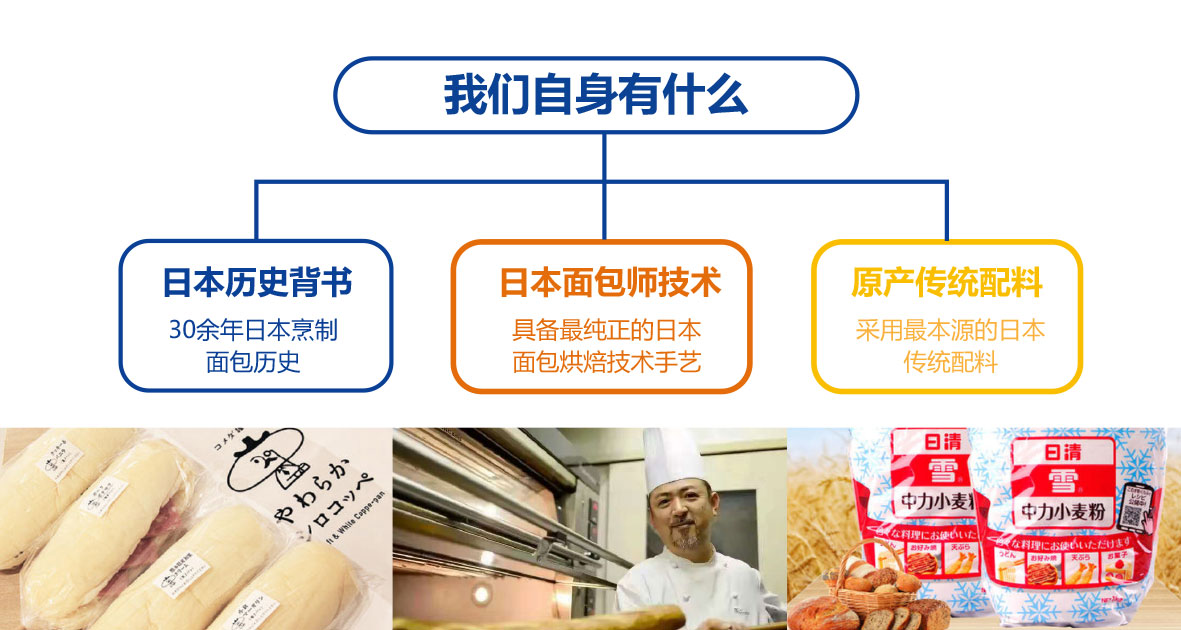 食品餐饮面包烘焙品牌策划方案