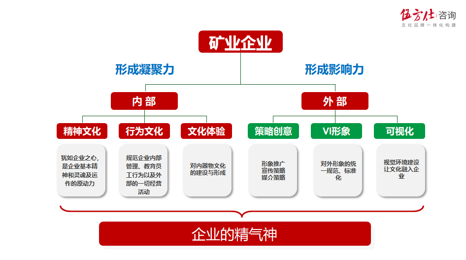 某矿业集团企业文化系统策划